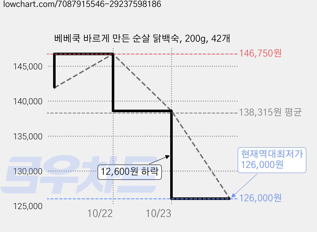 베베쿡 바르게 만든 순살 닭백숙, 200g, 42개 가격 변동 차트, 현재가 126,000원, 역대최저가