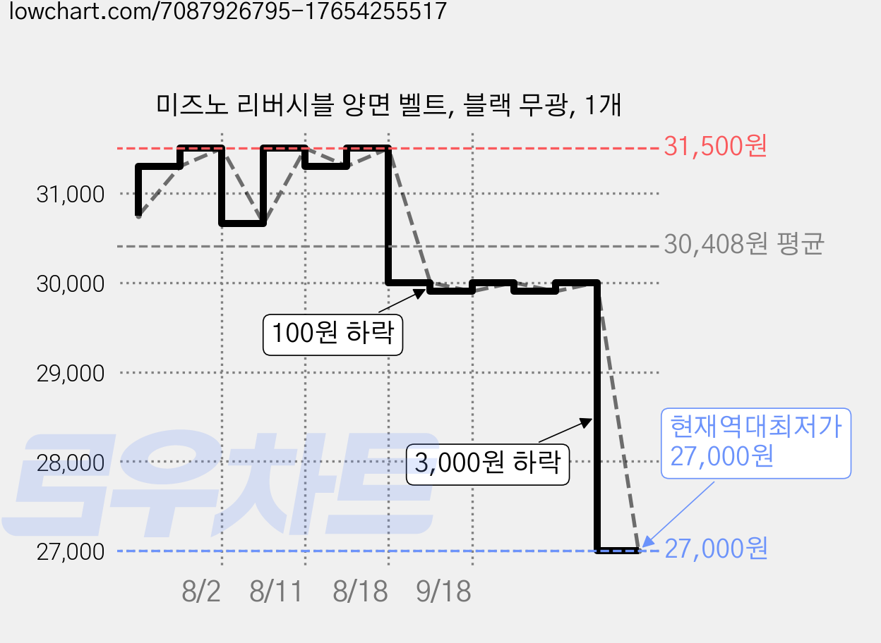 미즈노 리버시블 양면 벨트, 블랙 무광, 1개 가격 변동 차트, 현재가 27,000원, 역대최저가