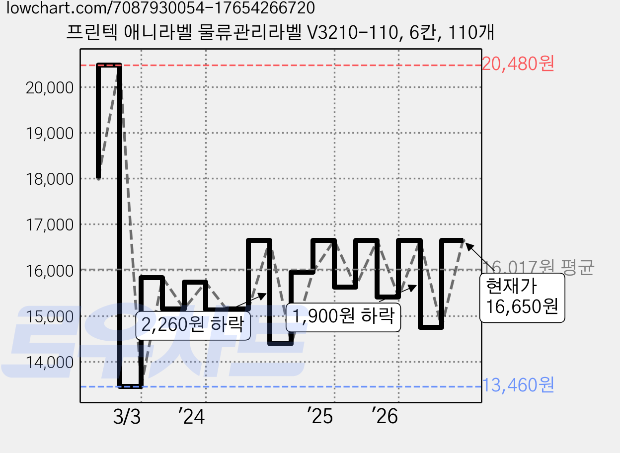 프린텍 애니라벨 물류관리라벨 V3210-110, 6칸, 110개 가격 변동 차트, 현재가 16,650원, 관측 최저가 12,120원