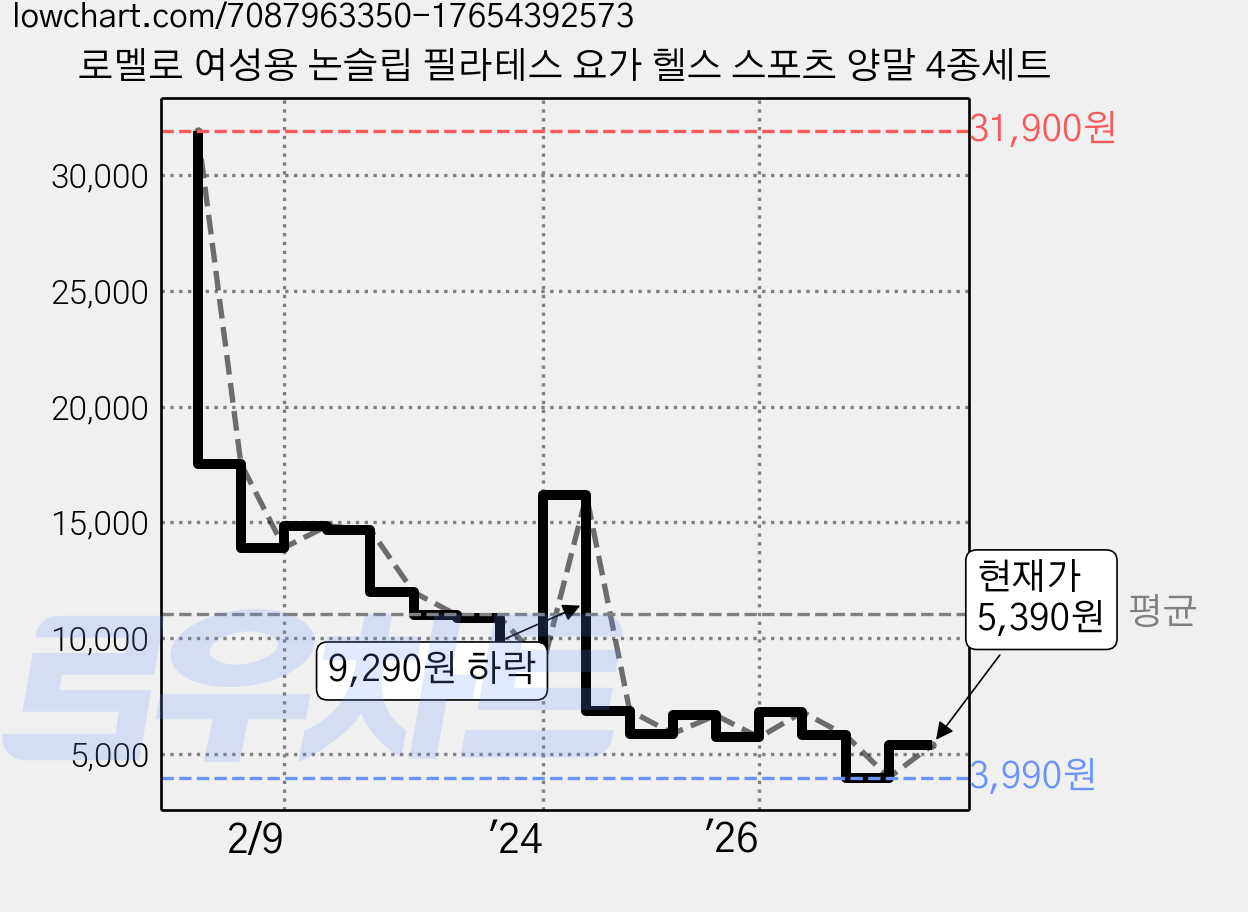 로멜로 여성용 논슬립 필라테스 요가 헬스 스포츠 양말 4종세트 가격 변동 차트, 현재가 5,390원, 관측 최저가 3,990원