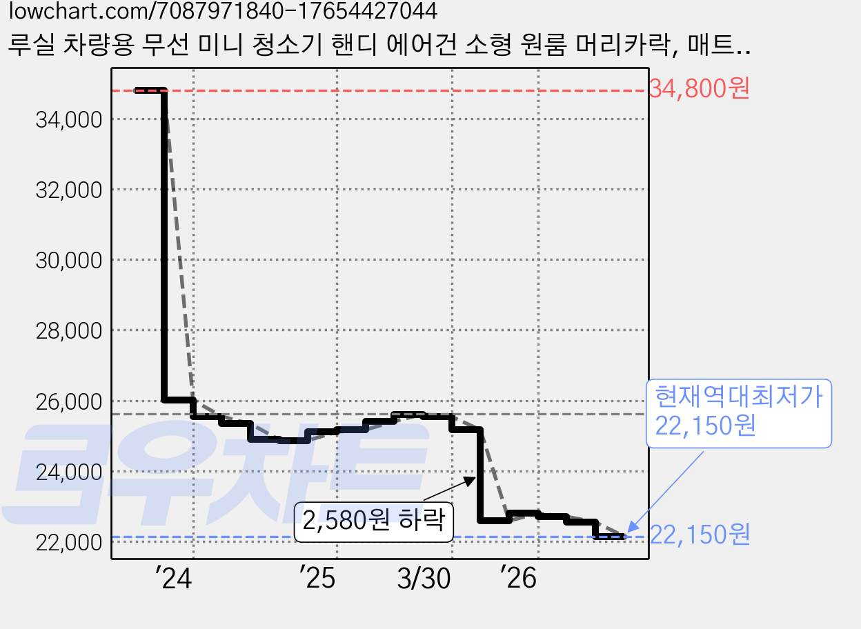 루실 차량용 무선 미니 청소기 핸디 에어건 소형 원룸 머리카락, 매트블랙 가격 변동 차트, 현재가 22,150원, 역대최저가