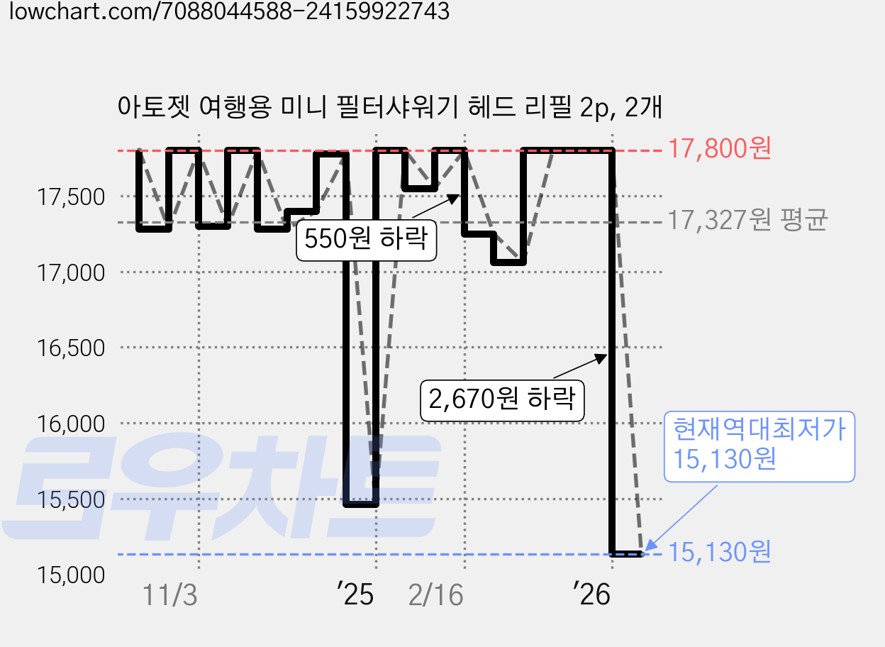 아토젯 여행용 미니 필터샤워기 헤드 리필 2p, 2개 가격 변동 차트, 현재가 15,130원, 역대최저가