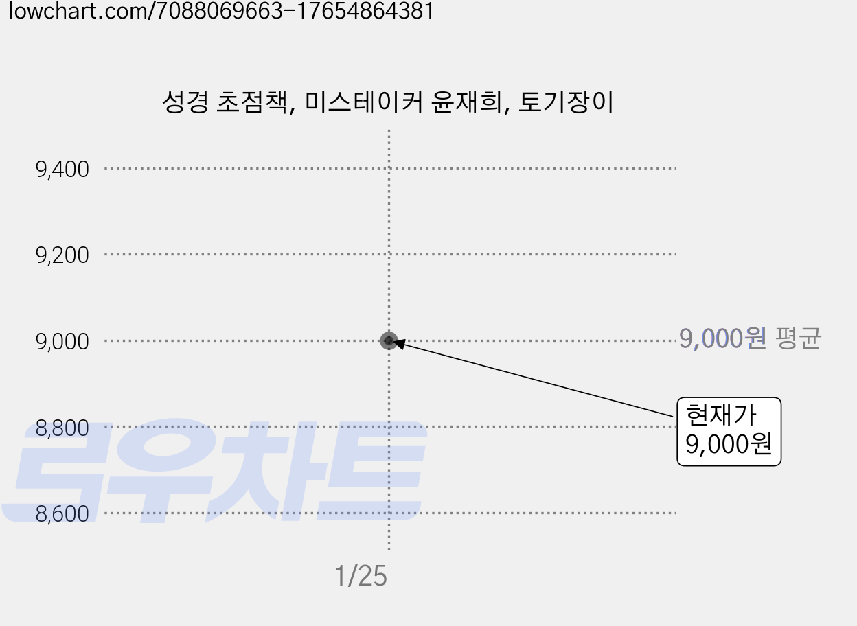 성경 초점책, 미스테이커 윤재희, 토기장이 가격 변동 차트, 현재가 9,000원
