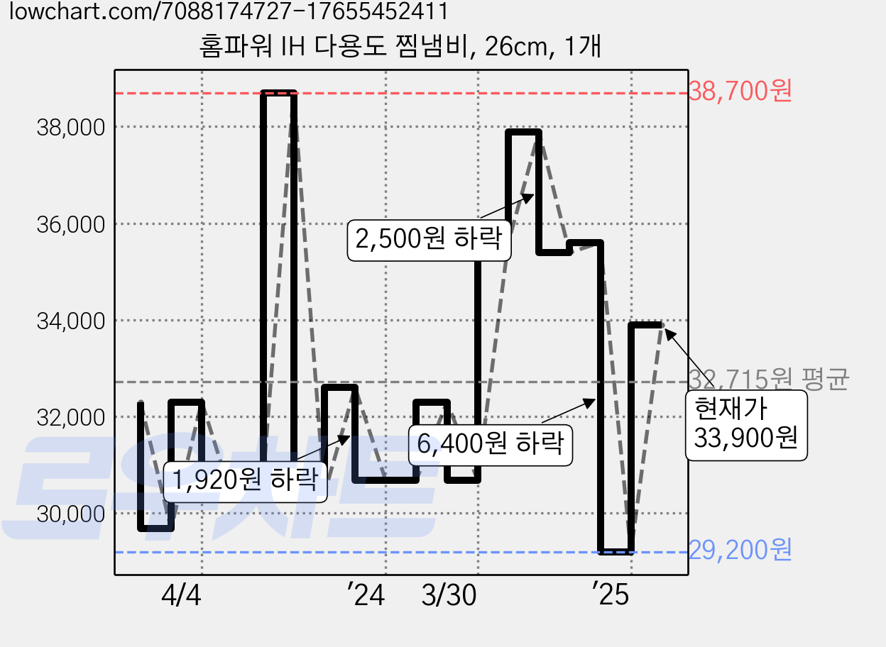 홈파워 IH 다용도 찜냄비, 26cm, 1개 가격 변동 차트, 현재가 33,900원, 관측 최저가 29,200원