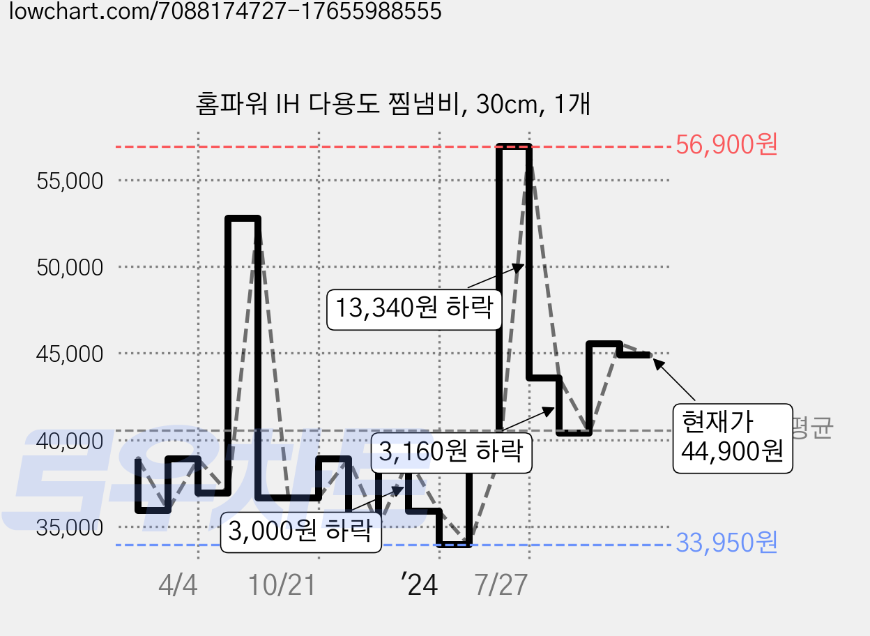 홈파워 IH 다용도 찜냄비, 30cm, 1개 가격 변동 차트, 현재가 44,900원, 관측 최저가 33,950원