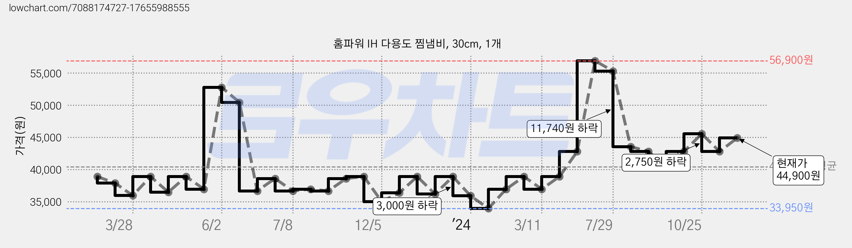 홈파워 IH 다용도 찜냄비, 30cm, 1개 가격 변동 차트, 현재가 44,900원, 관측 최저가 33,950원