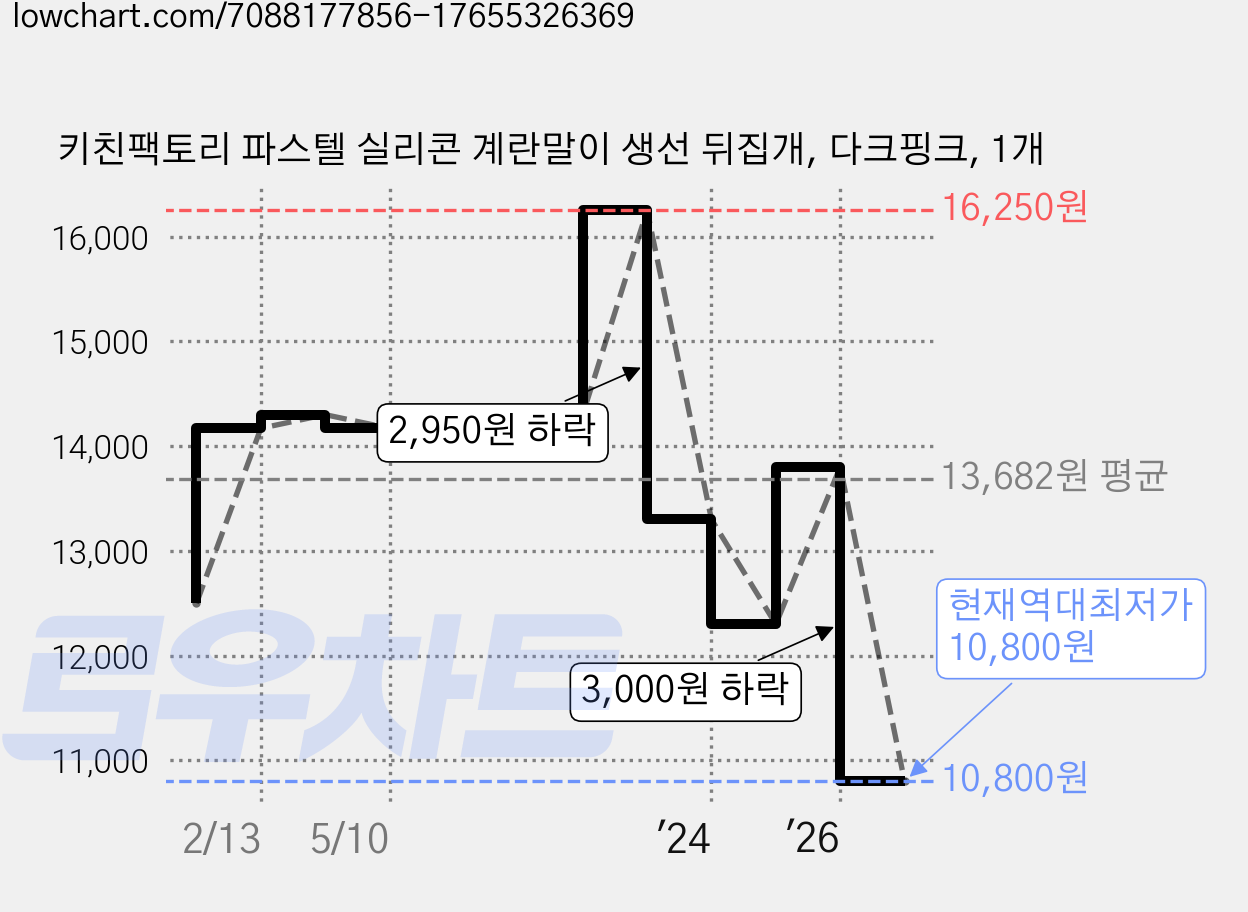 키친팩토리 파스텔 실리콘 계란말이 생선 뒤집개, 다크핑크, 1개 가격 변동 차트, 현재가 10,800원, 역대최저가
