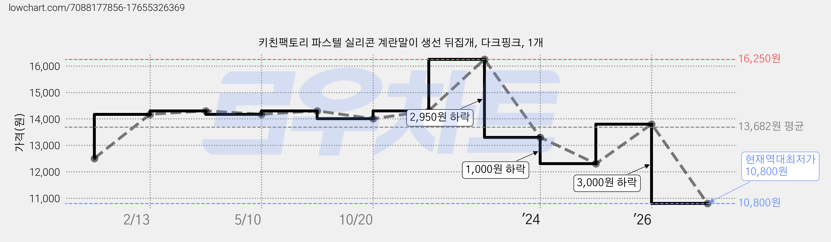 키친팩토리 파스텔 실리콘 계란말이 생선 뒤집개, 다크핑크, 1개 가격 변동 차트, 현재가 10,800원, 역대최저가