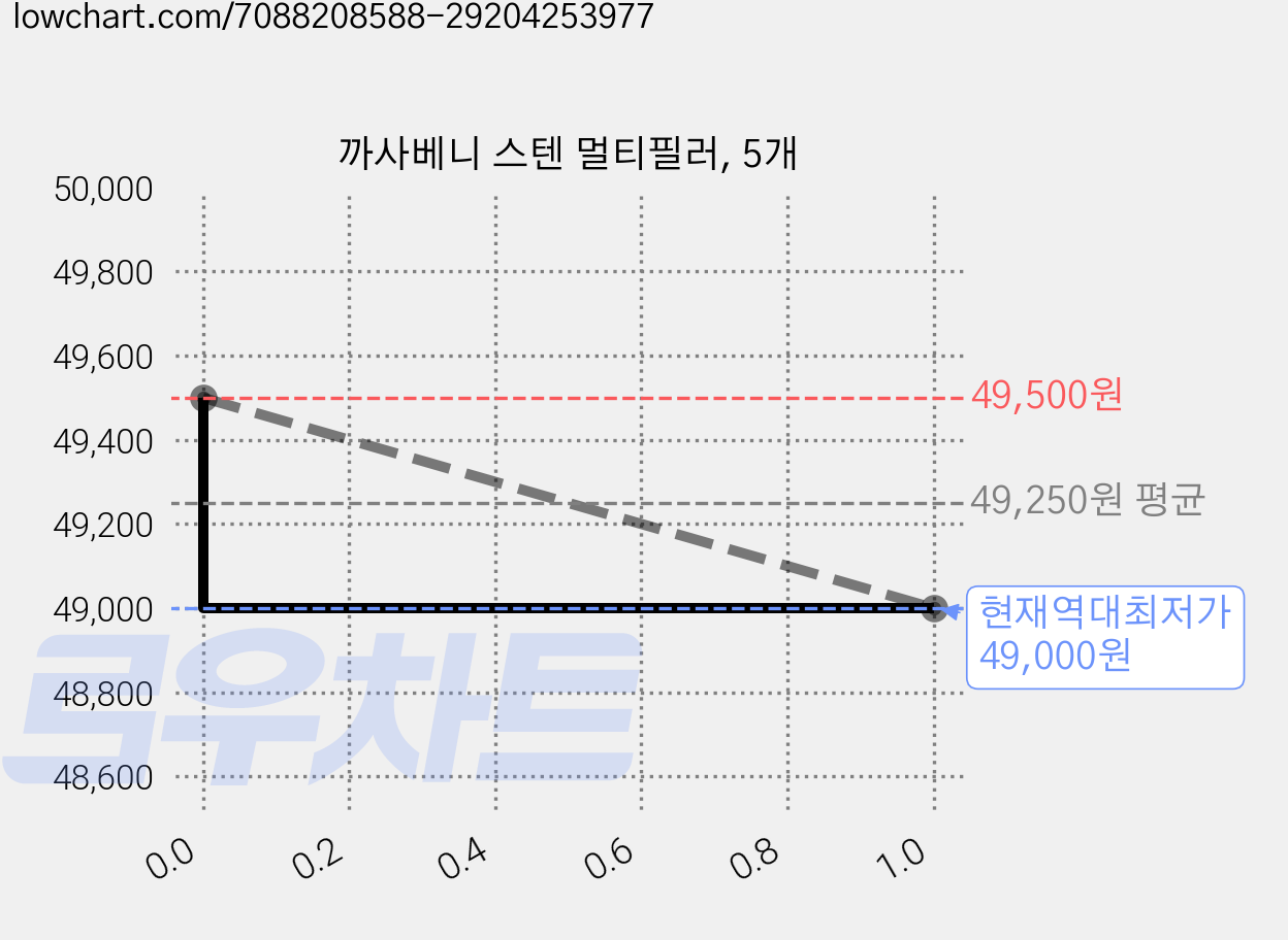 까사베니 스텐 멀티필러, 5개 가격 변동 차트, 현재가 49,000원, 역대최저가