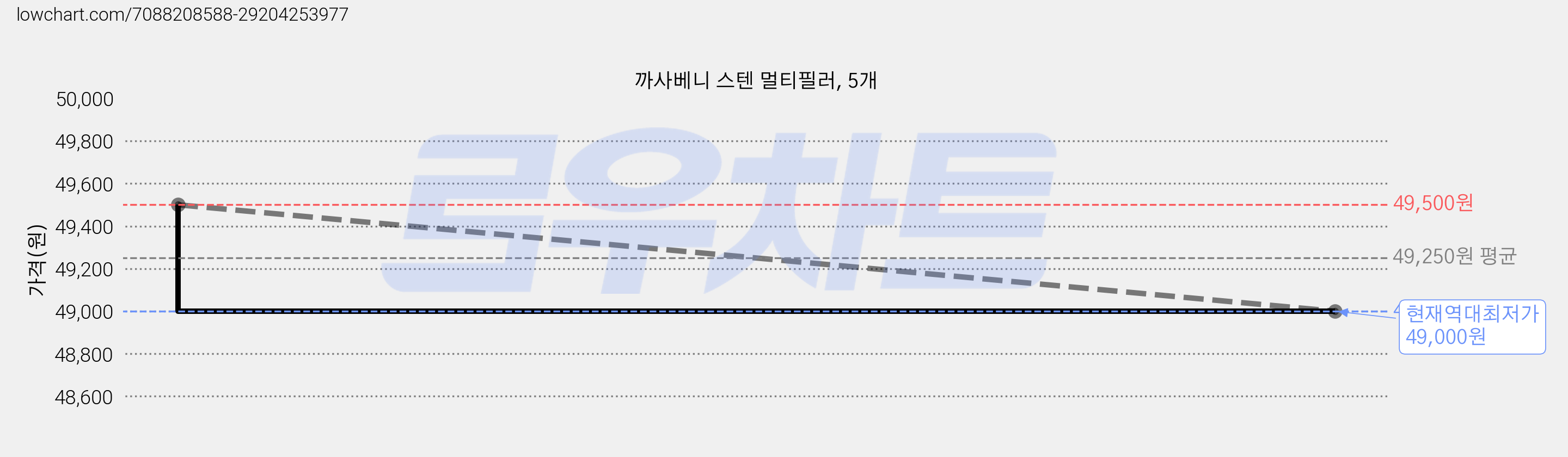 까사베니 스텐 멀티필러, 5개 가격 변동 차트, 현재가 49,000원, 역대최저가