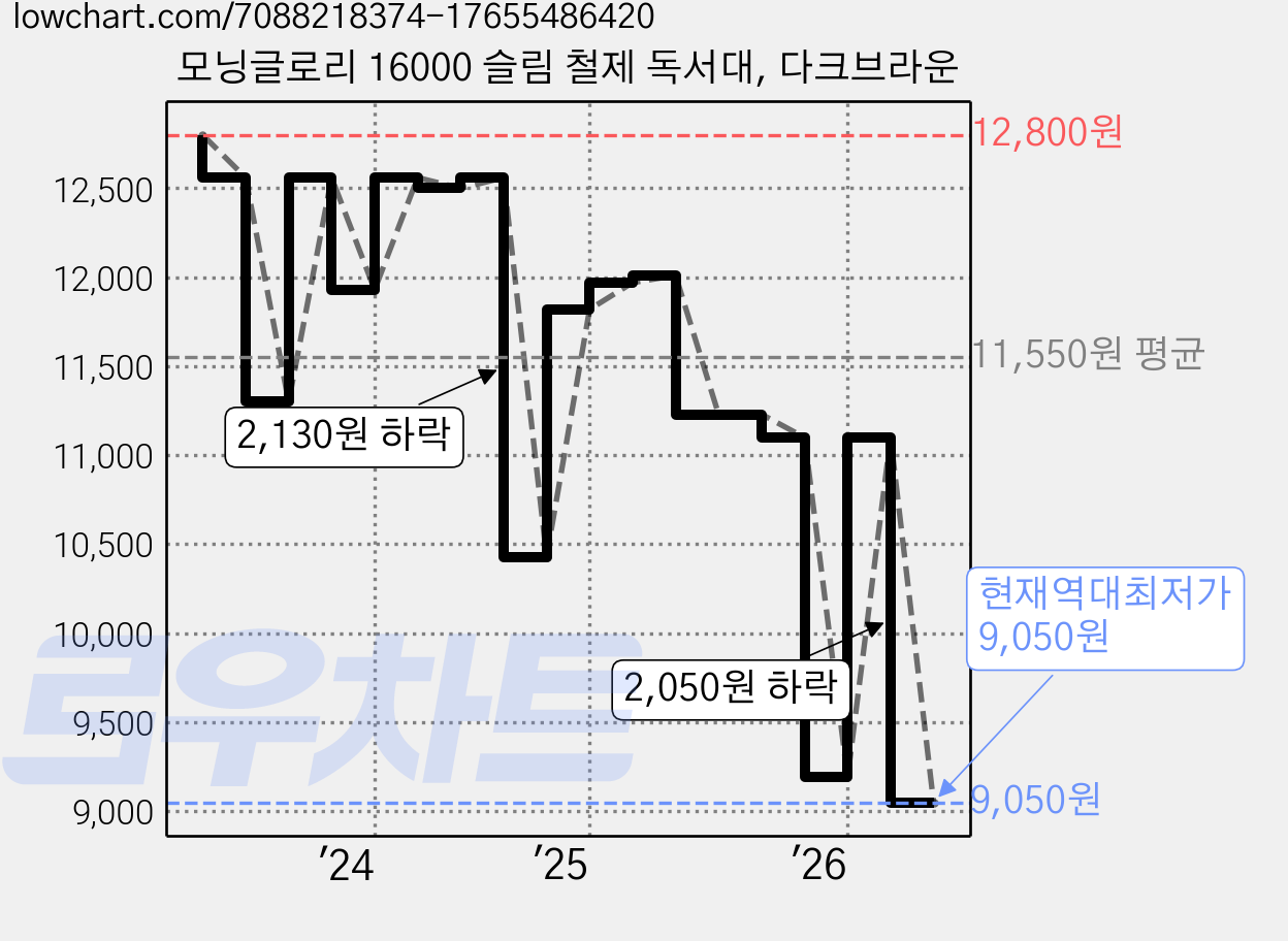 모닝글로리 16000 슬림 철제 독서대, 다크브라운 가격 변동 차트, 현재가 9,050원, 역대최저가