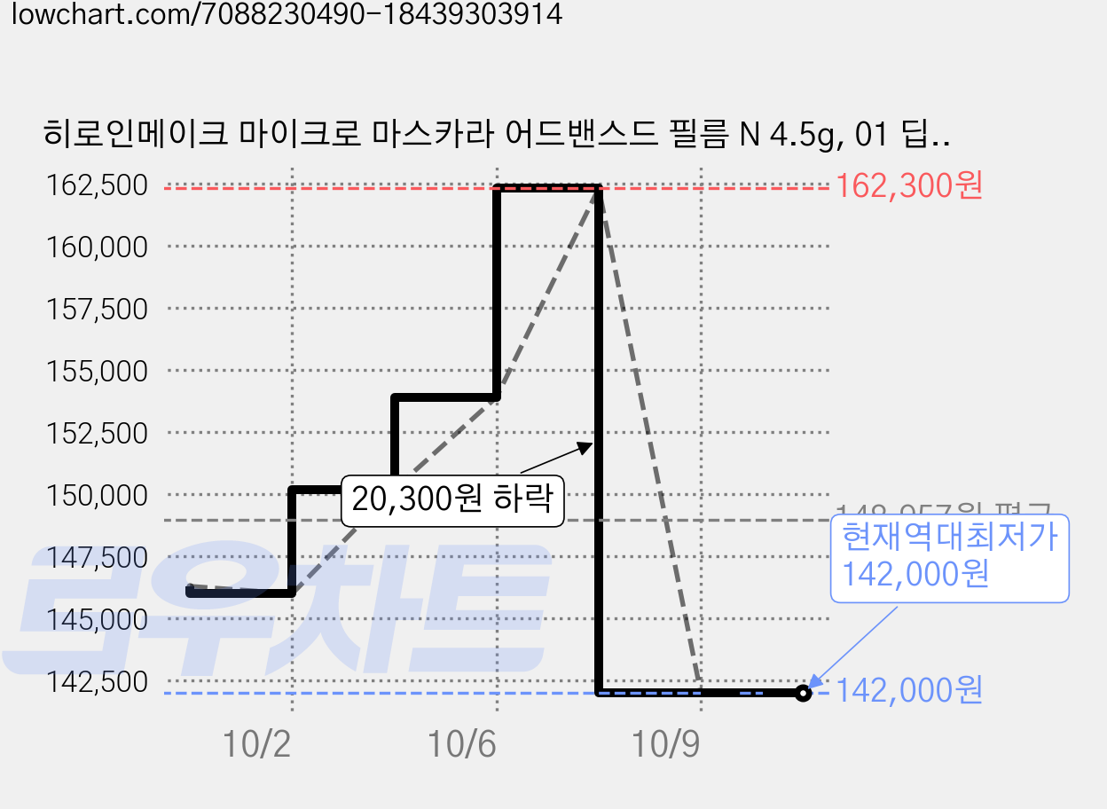 히로인메이크 마이크로 마스카라 어드밴스드 필름 N 4.5g, 01 딥블랙, 10개 가격 변동 차트, 현재가 142,000원, 역대최저가
