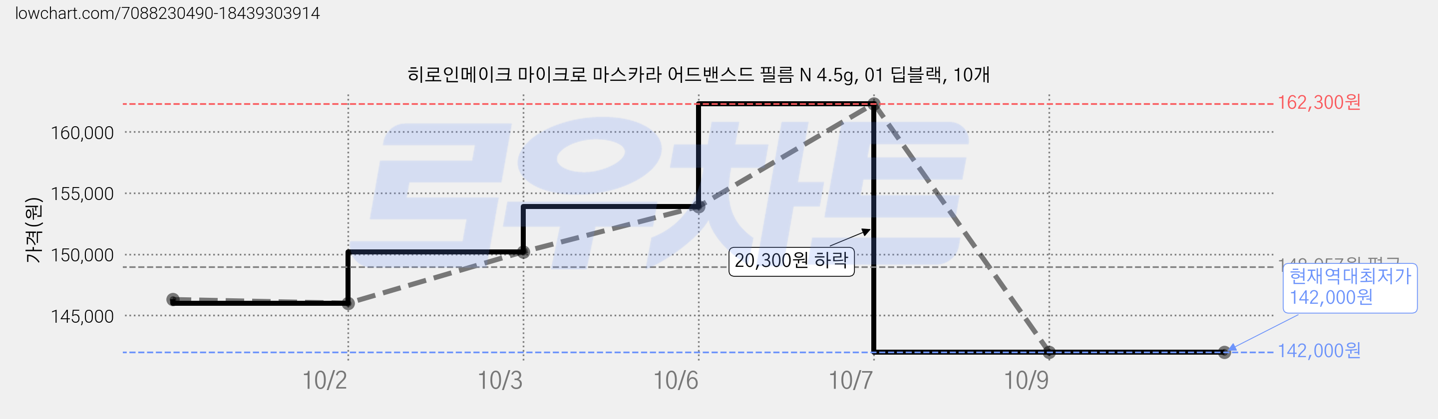 히로인메이크 마이크로 마스카라 어드밴스드 필름 N 4.5g, 01 딥블랙, 10개 가격 변동 차트, 현재가 142,000원, 역대최저가