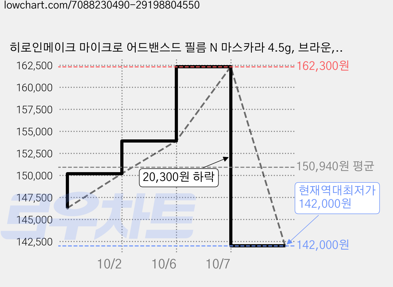 히로인메이크 마이크로 어드밴스드 필름 N 마스카라 4.5g, 브라운, 10개 가격 변동 차트, 현재가 142,000원, 역대최저가