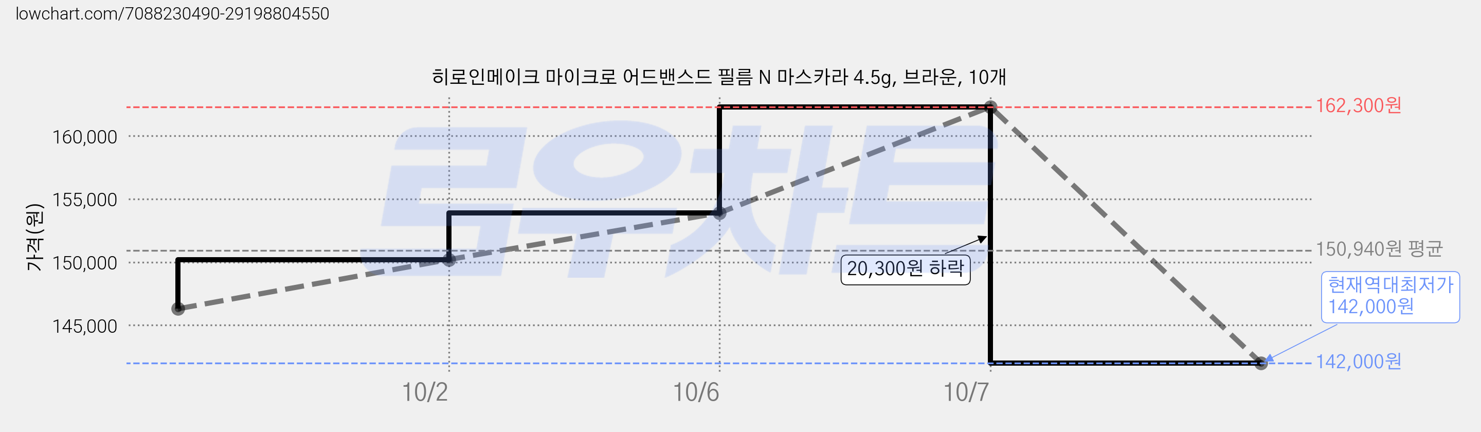 히로인메이크 마이크로 어드밴스드 필름 N 마스카라 4.5g, 브라운, 10개 가격 변동 차트, 현재가 142,000원, 역대최저가