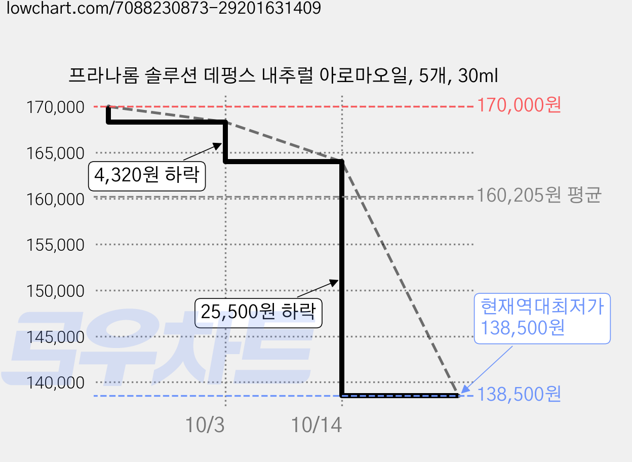 프라나롬 솔루션 데펑스 내추럴 아로마오일, 5개, 30ml 가격 변동 차트, 현재가 138,500원, 역대최저가
