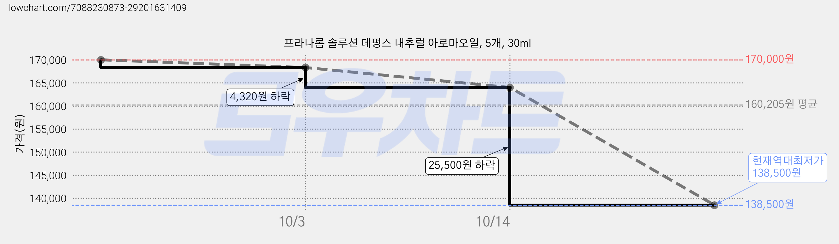 프라나롬 솔루션 데펑스 내추럴 아로마오일, 5개, 30ml 가격 변동 차트, 현재가 138,500원, 역대최저가