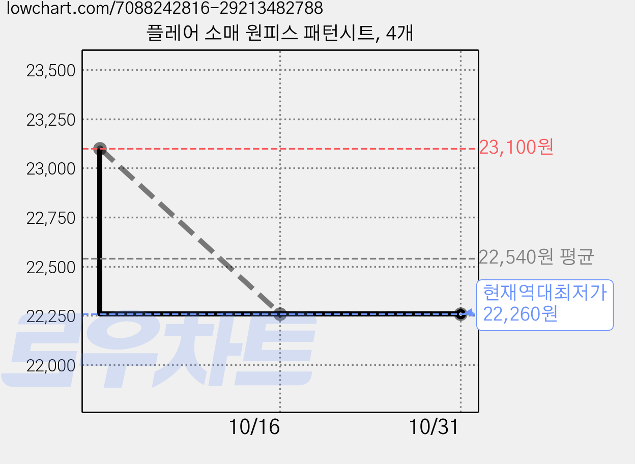 플레어 소매 원피스 패턴시트, 4개 가격 변동 차트, 현재가 22,260원, 역대최저가