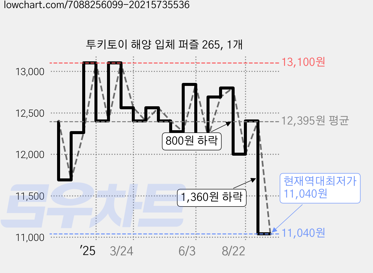 투키토이 해양 입체 퍼즐 265, 1개 가격 변동 차트, 현재가 11,040원, 역대최저가