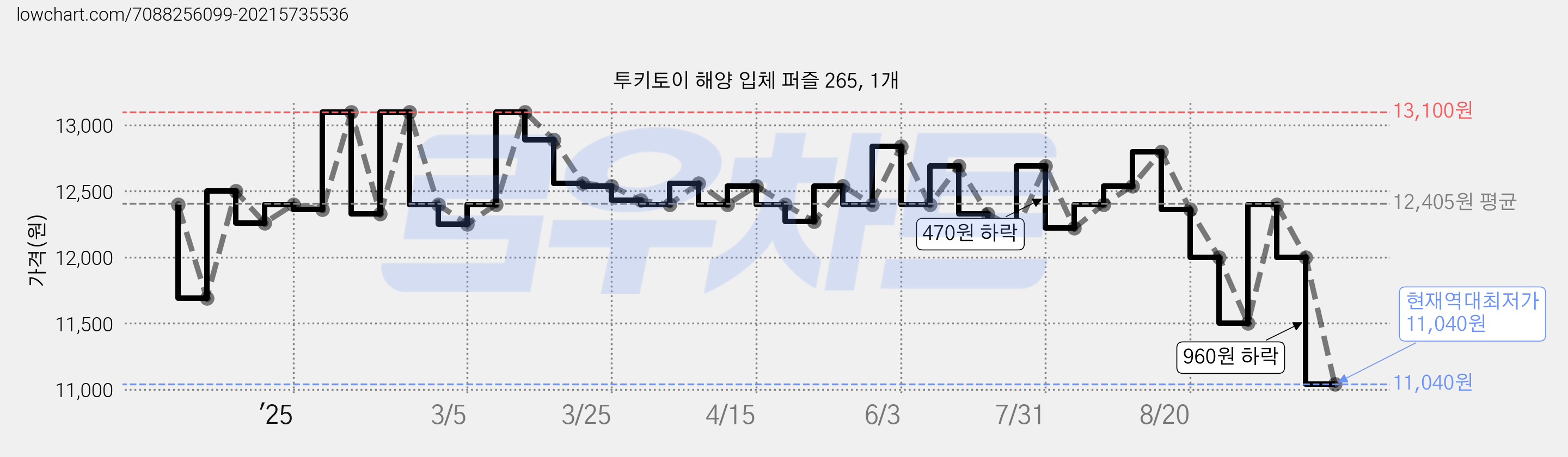 투키토이 해양 입체 퍼즐 265, 1개 가격 변동 차트, 현재가 11,040원, 역대최저가