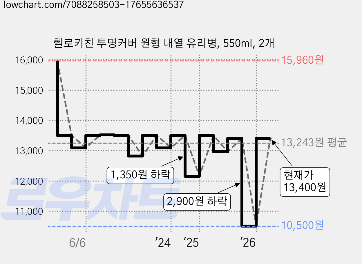헬로키친 투명커버 원형 내열 유리병, 550ml, 2개 가격 변동 차트, 현재가 13,400원, 관측 최저가 10,500원
