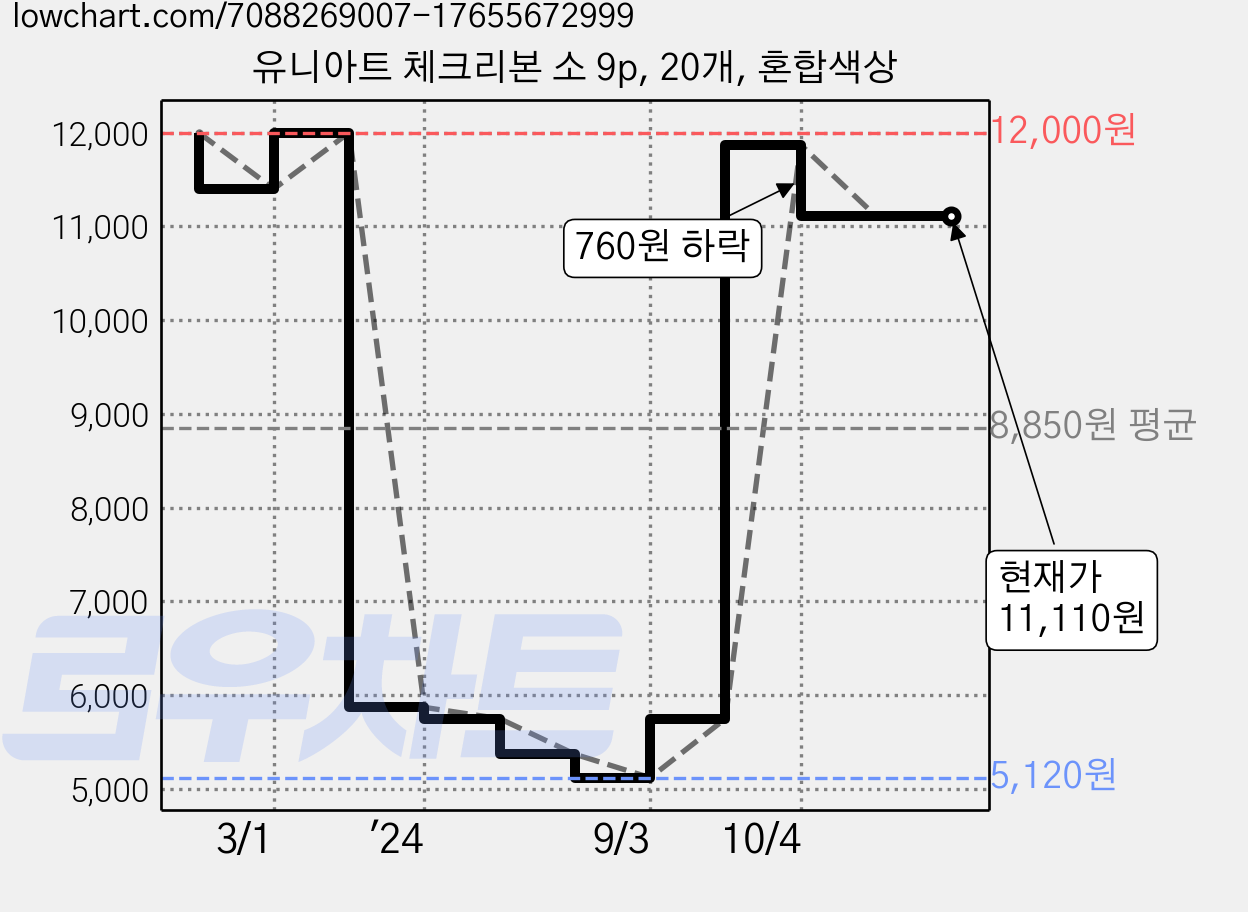 유니아트 체크리본 소 9p, 20개, 혼합색상 가격 변동 차트, 현재가 11,110원, 관측 최저가 5,120원