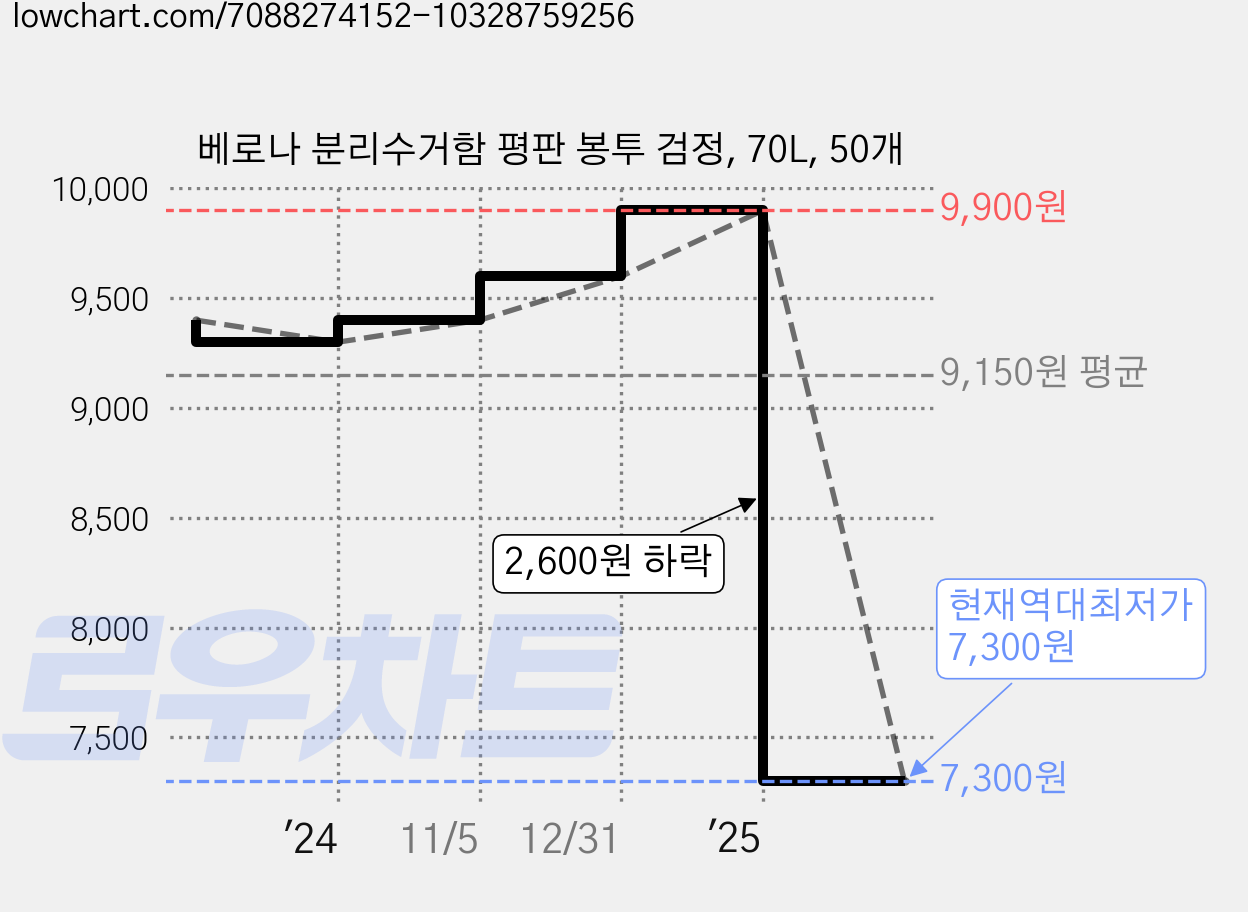 베로나 분리수거함 평판 봉투 검정, 70L, 50개 가격 변동 차트, 현재가 7,300원, 역대최저가