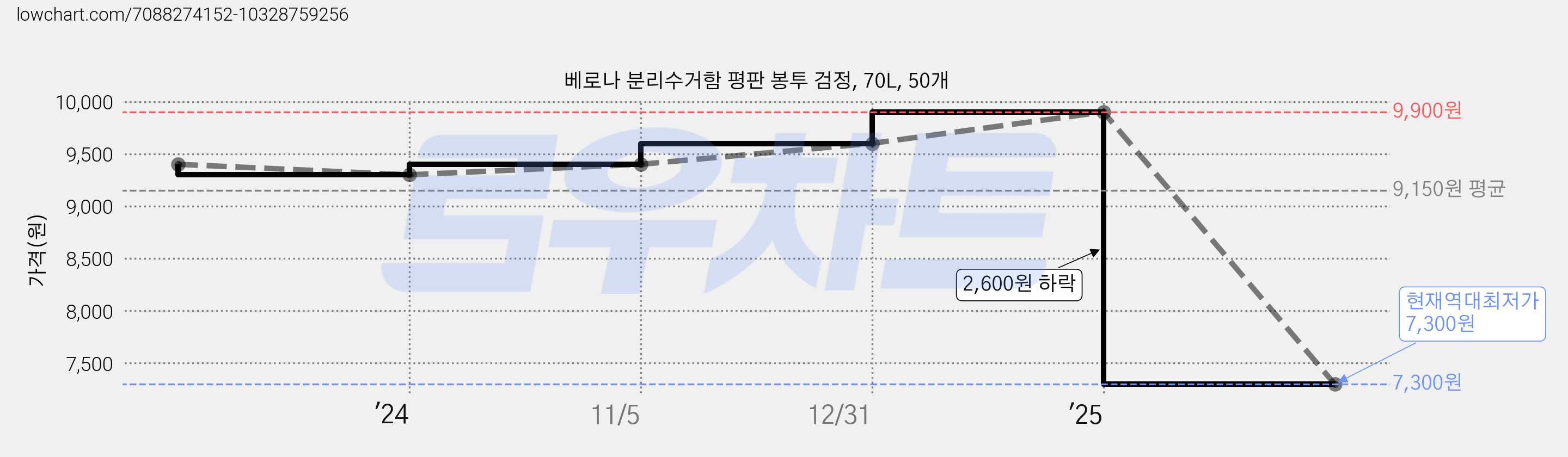 베로나 분리수거함 평판 봉투 검정, 70L, 50개 가격 변동 차트, 현재가 7,300원, 역대최저가