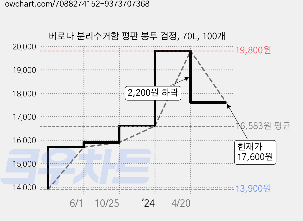 베로나 분리수거함 평판 봉투 검정, 70L, 100개 가격 변동 차트, 현재가 17,600원, 관측 최저가 13,900원