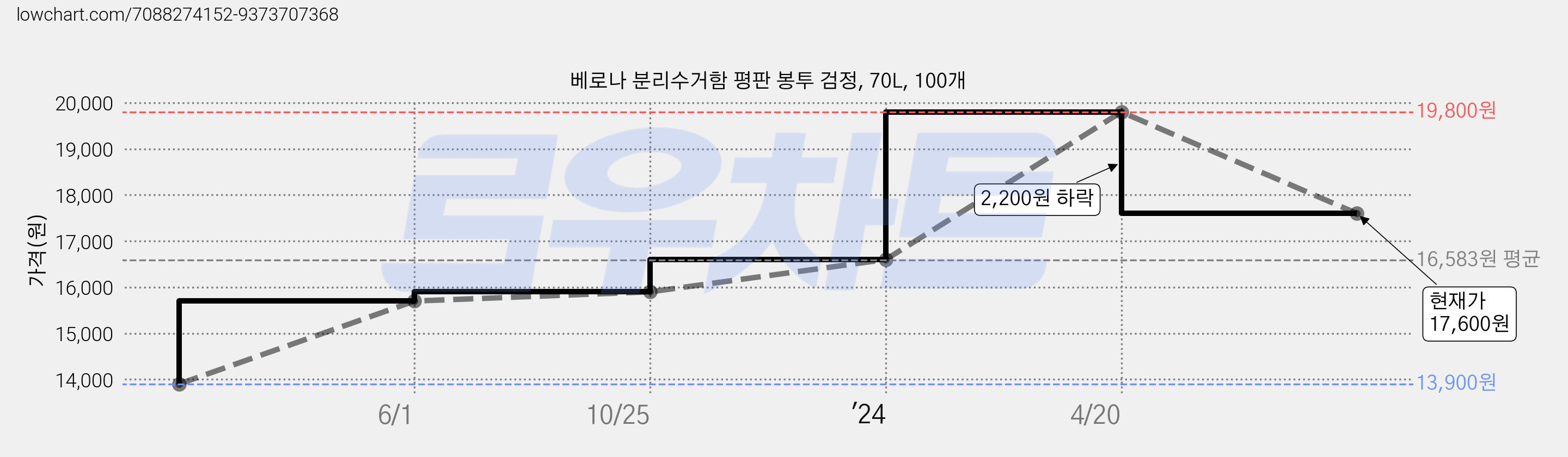 베로나 분리수거함 평판 봉투 검정, 70L, 100개 가격 변동 차트, 현재가 17,600원, 관측 최저가 13,900원