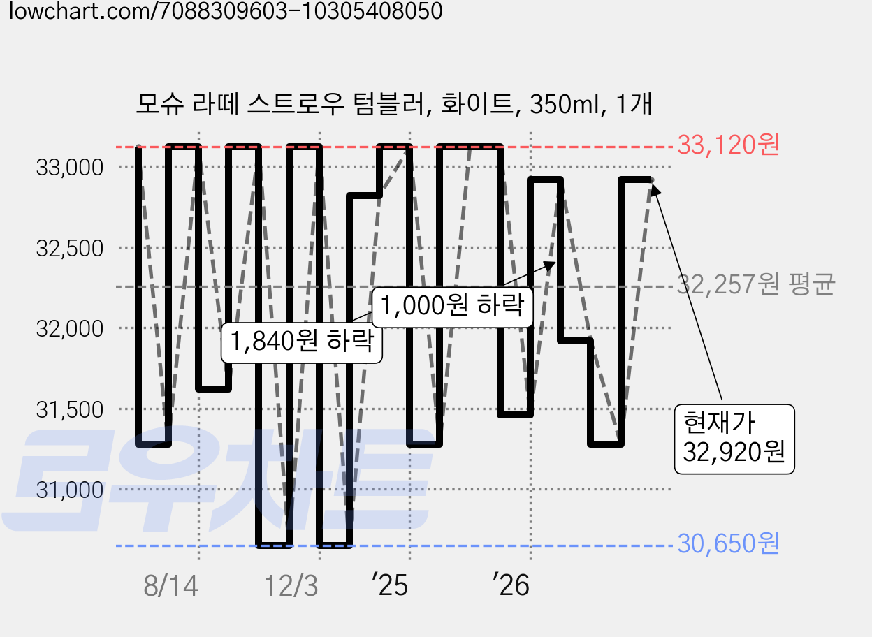 모슈 라떼 스트로우 텀블러, 화이트, 350ml, 1개 가격 변동 차트, 현재가 29,440원, 역대최저가