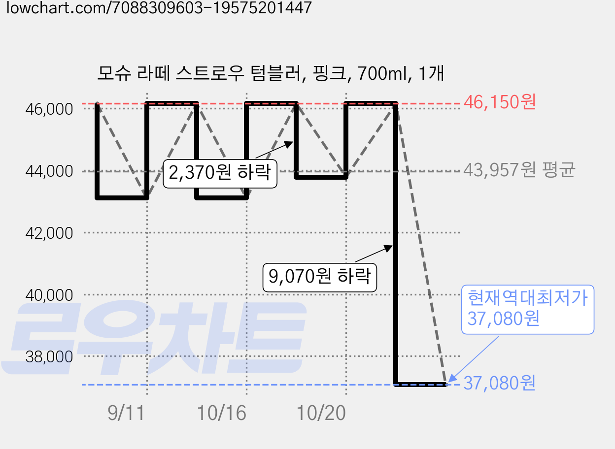 모슈 라떼 스트로우 텀블러, 핑크, 700ml, 1개 가격 변동 차트, 현재가 37,080원, 역대최저가