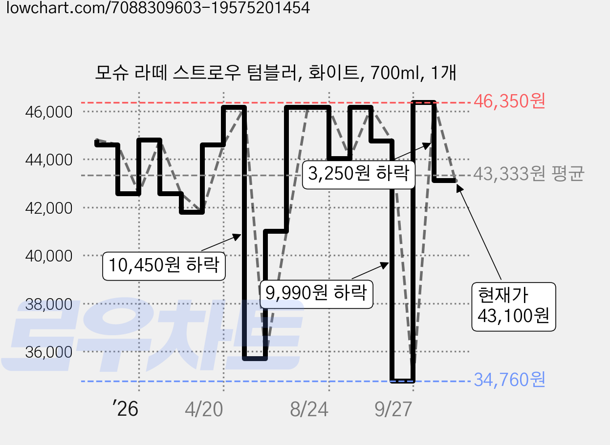 모슈 라떼 스트로우 텀블러, 화이트, 700ml, 1개 가격 변동 차트, 현재가 43,100원, 관측 최저가 34,760원