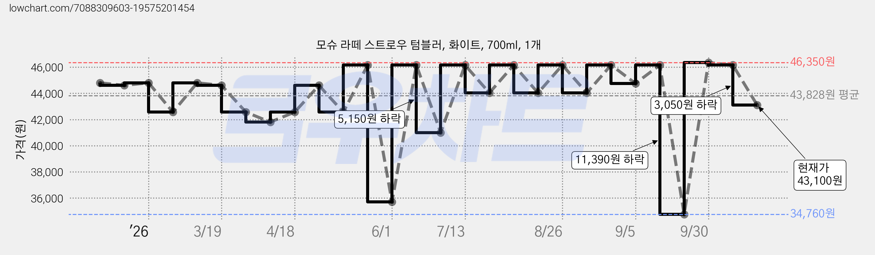 모슈 라떼 스트로우 텀블러, 화이트, 700ml, 1개 가격 변동 차트, 현재가 43,100원, 관측 최저가 34,760원