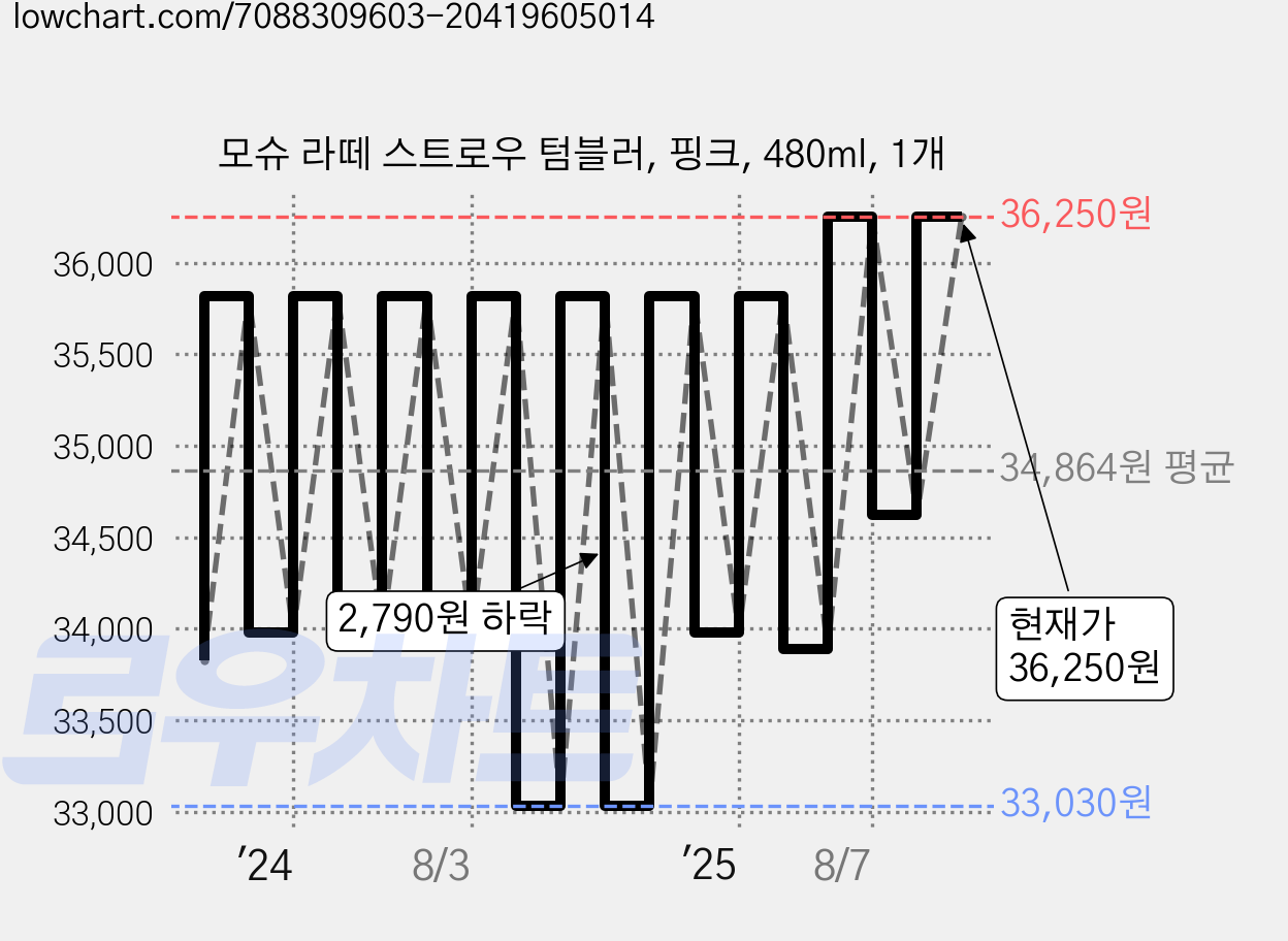 모슈 라떼 스트로우 텀블러, 핑크, 480ml, 1개 가격 변동 차트, 현재가 36,250원, 관측 최저가 27,330원