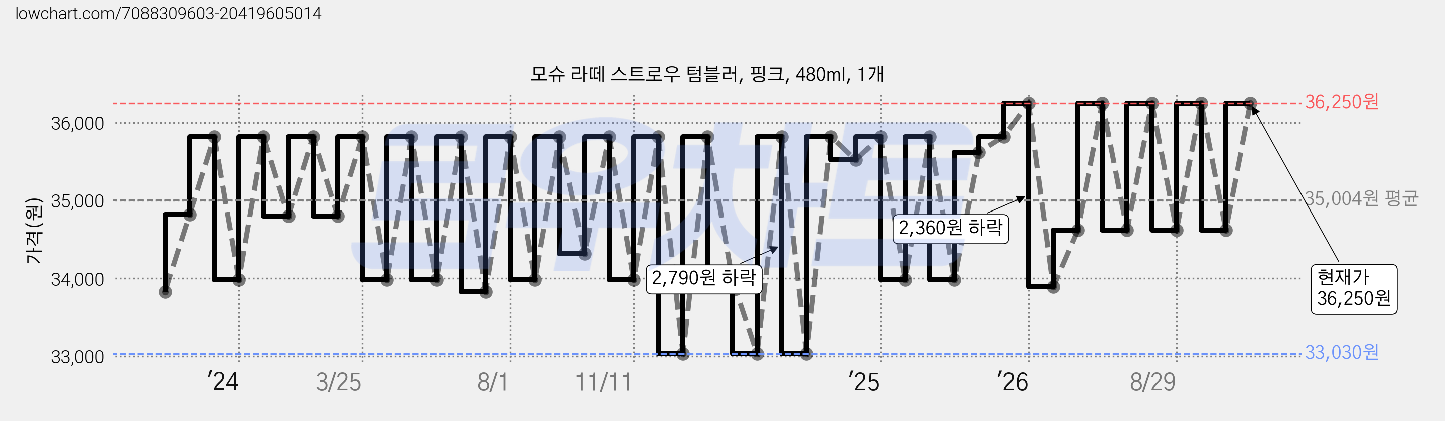 모슈 라떼 스트로우 텀블러, 핑크, 480ml, 1개 가격 변동 차트, 현재가 36,250원, 관측 최저가 27,330원