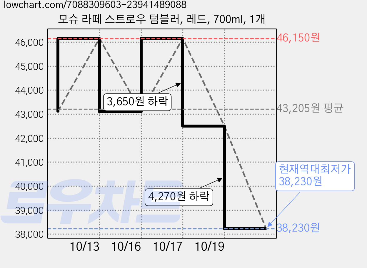 모슈 라떼 스트로우 텀블러, 레드, 700ml, 1개 가격 변동 차트, 현재가 38,230원, 역대최저가