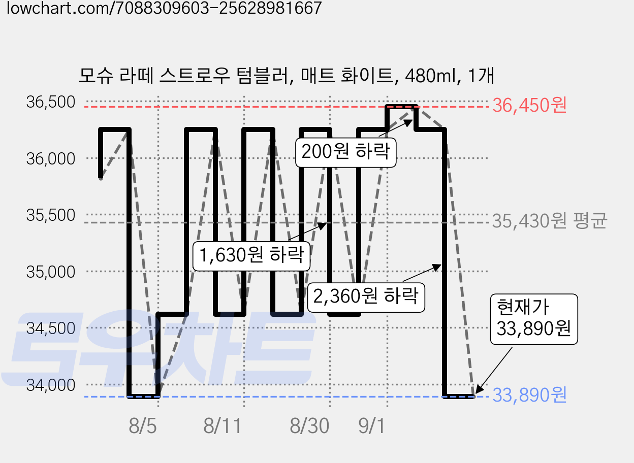모슈 라떼 스트로우 텀블러, 매트 화이트, 480ml, 1개 가격 변동 차트, 현재가 33,890원, 관측 최저가 27,330원