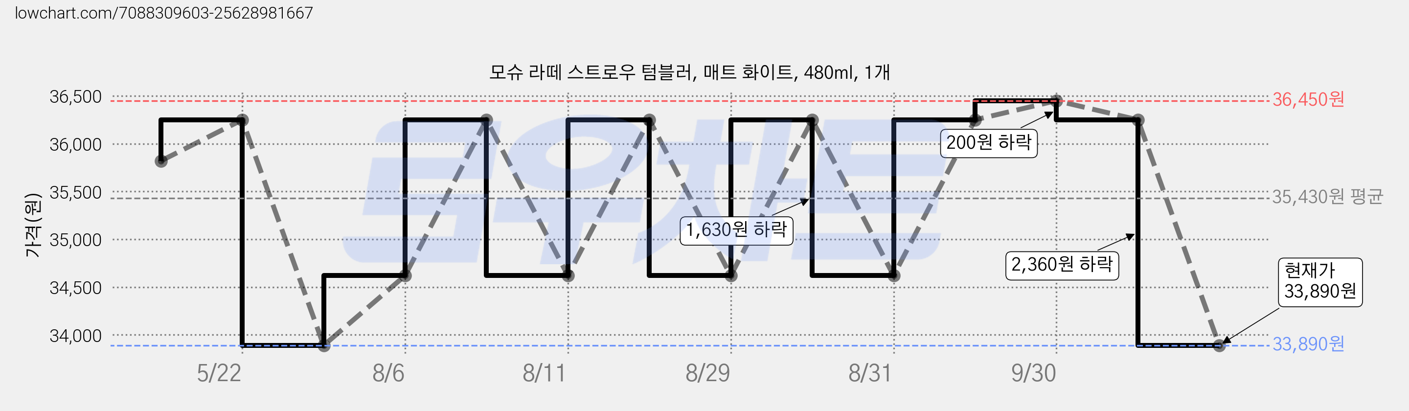 모슈 라떼 스트로우 텀블러, 매트 화이트, 480ml, 1개 가격 변동 차트, 현재가 33,890원, 관측 최저가 27,330원