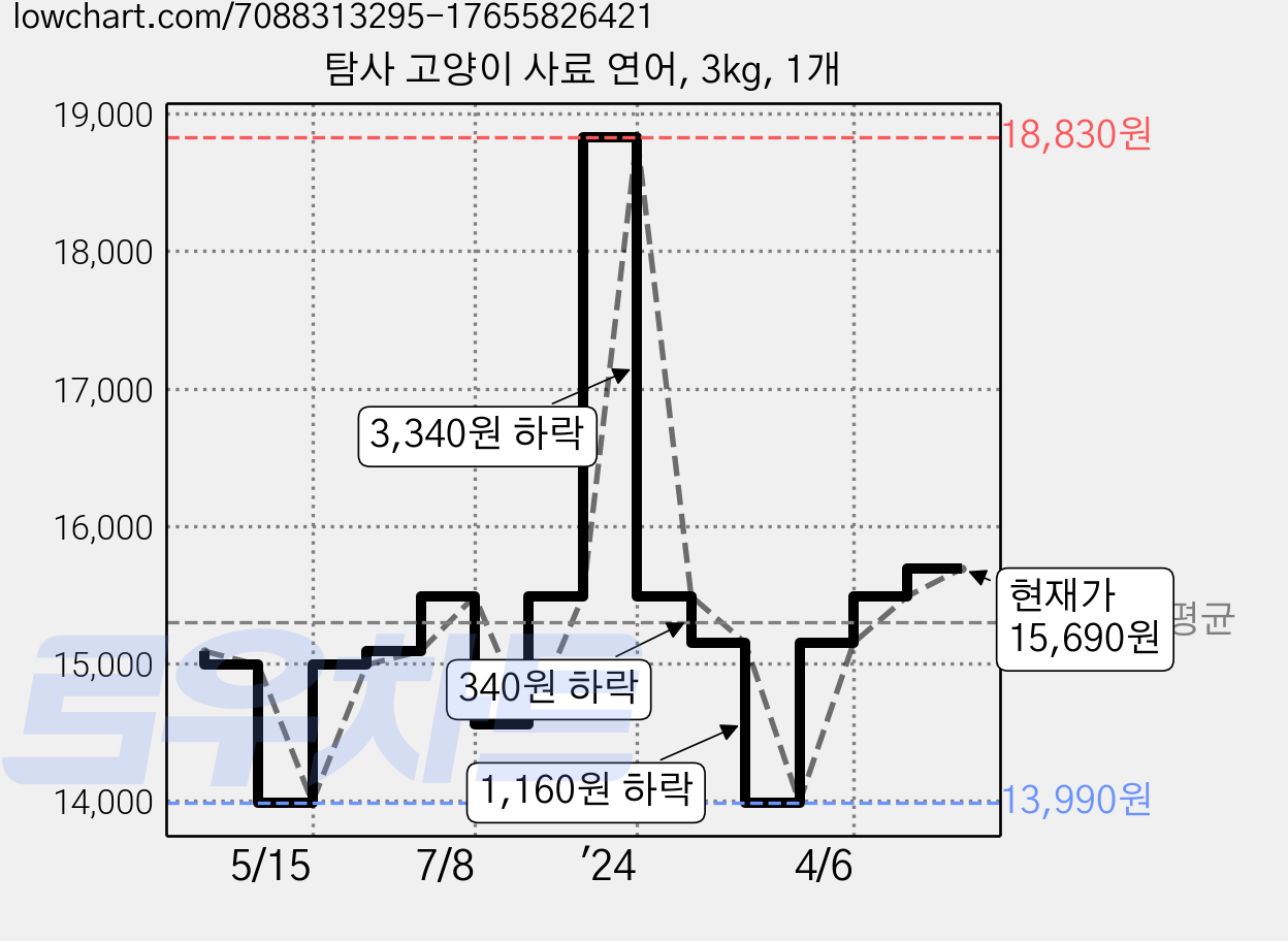 탐사 고양이 사료 연어, 3kg, 1개 가격 변동 차트, 현재가 15,690원, 관측 최저가 13,990원