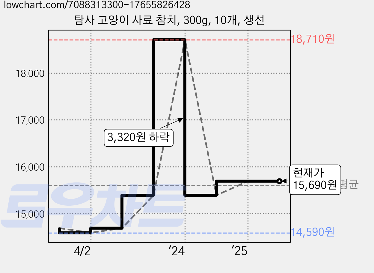탐사 고양이 사료 참치, 300g, 10개, 생선 가격 변동 차트, 현재가 15,690원, 관측 최저가 14,590원