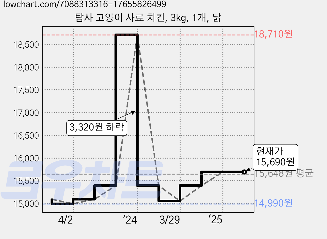 탐사 고양이 사료 치킨, 3kg, 1개, 닭 가격 변동 차트, 현재가 15,690원, 관측 최저가 14,990원
