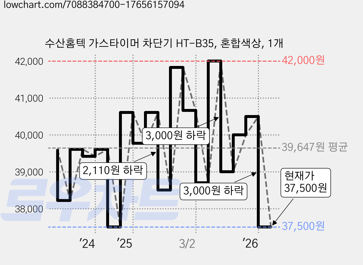 수산홈텍 가스타이머 차단기 HT-B35, 혼합색상, 1개 가격 변동 차트, 현재가 37,500원, 관측 최저가 31,680원
