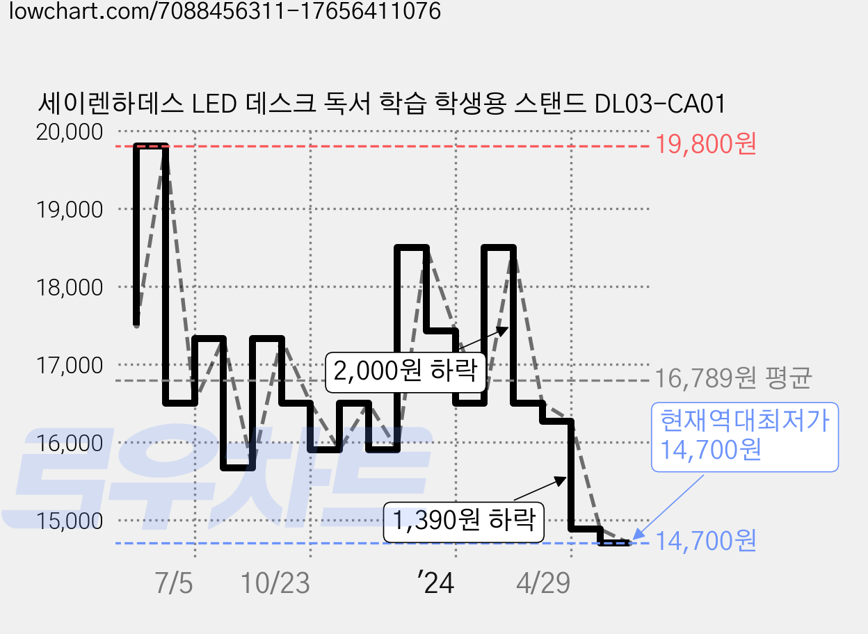 세이렌하데스 LED 데스크 독서 학습 학생용 스탠드 DL03-CA01 가격 변동 차트, 현재가 14,700원, 역대최저가