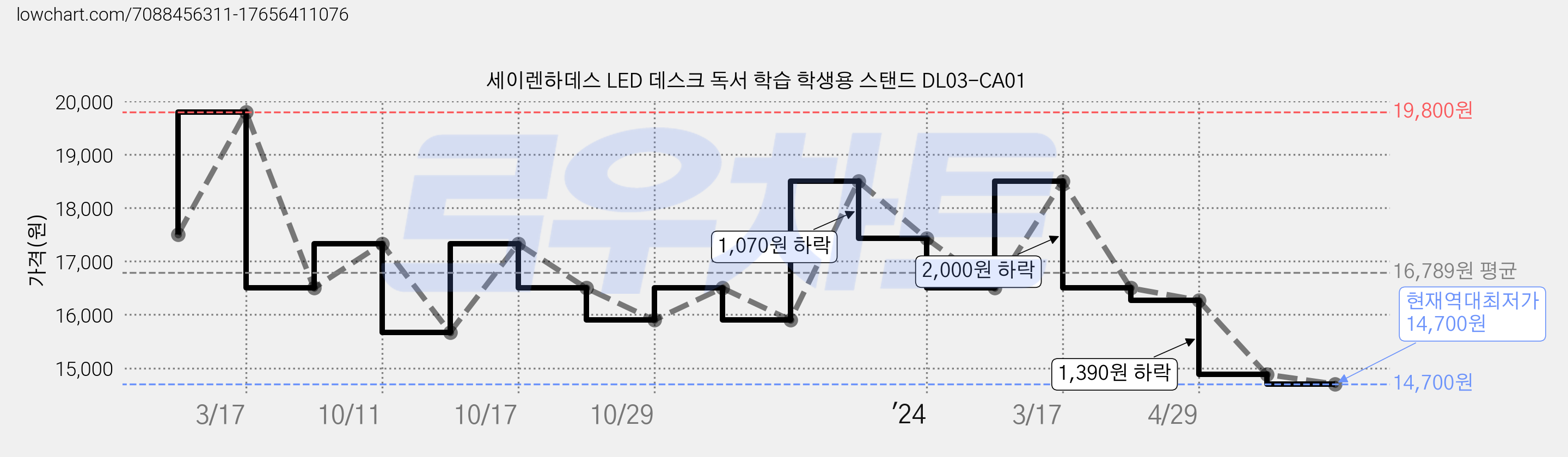 세이렌하데스 LED 데스크 독서 학습 학생용 스탠드 DL03-CA01 가격 변동 차트, 현재가 14,700원, 역대최저가