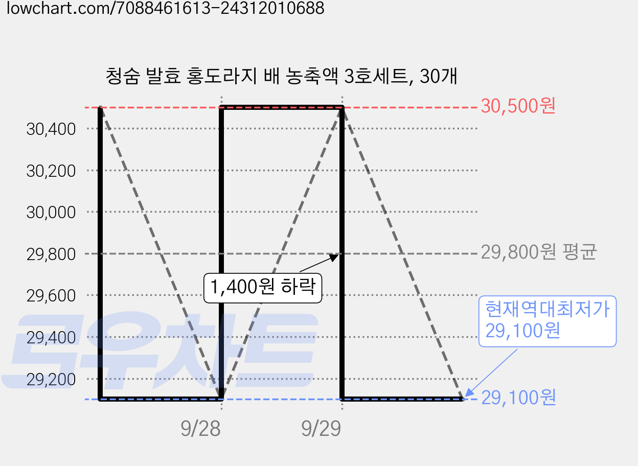 청숨 발효 홍도라지 배 농축액 3호세트, 30개 가격 변동 차트, 현재가 29,100원, 역대최저가