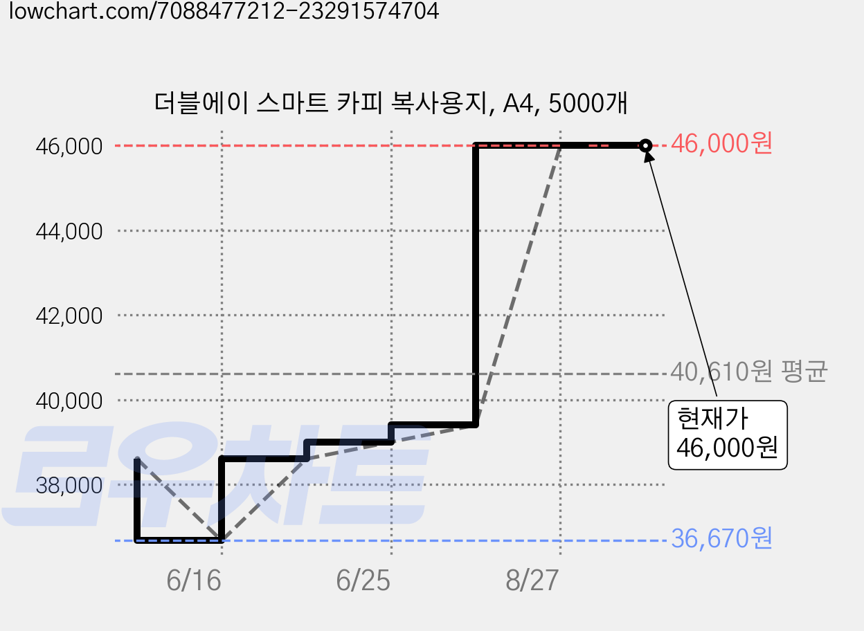 더블에이 스마트 카피 복사용지, A4, 5000개 가격 변동 차트, 현재가 46,000원, 관측 최저가 36,670원