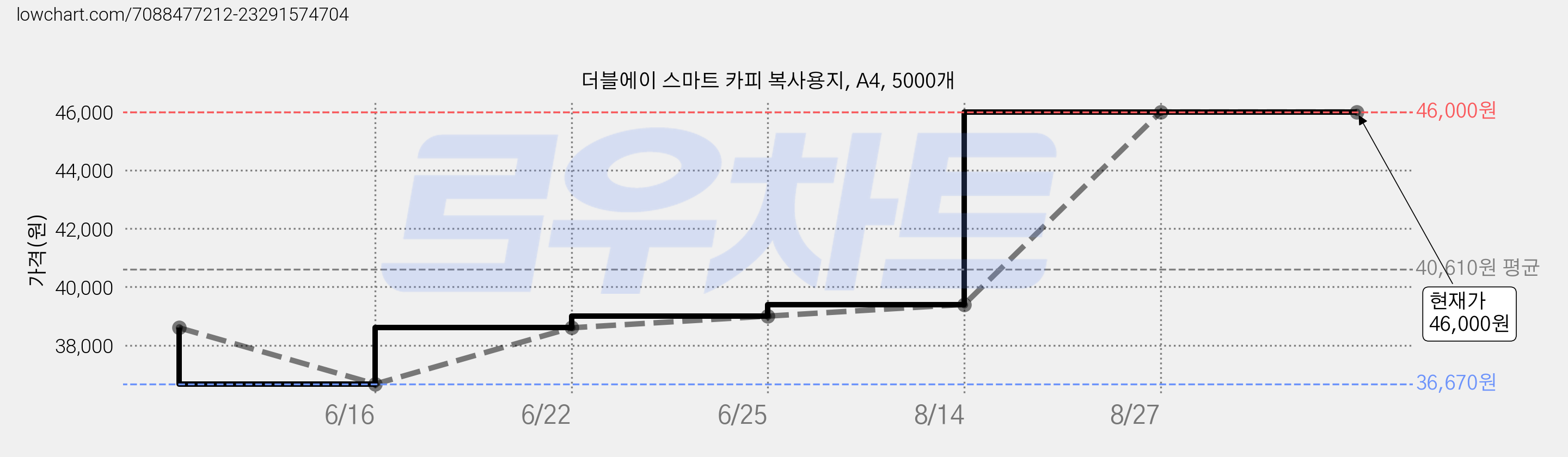 더블에이 스마트 카피 복사용지, A4, 5000개 가격 변동 차트, 현재가 46,000원, 관측 최저가 36,670원