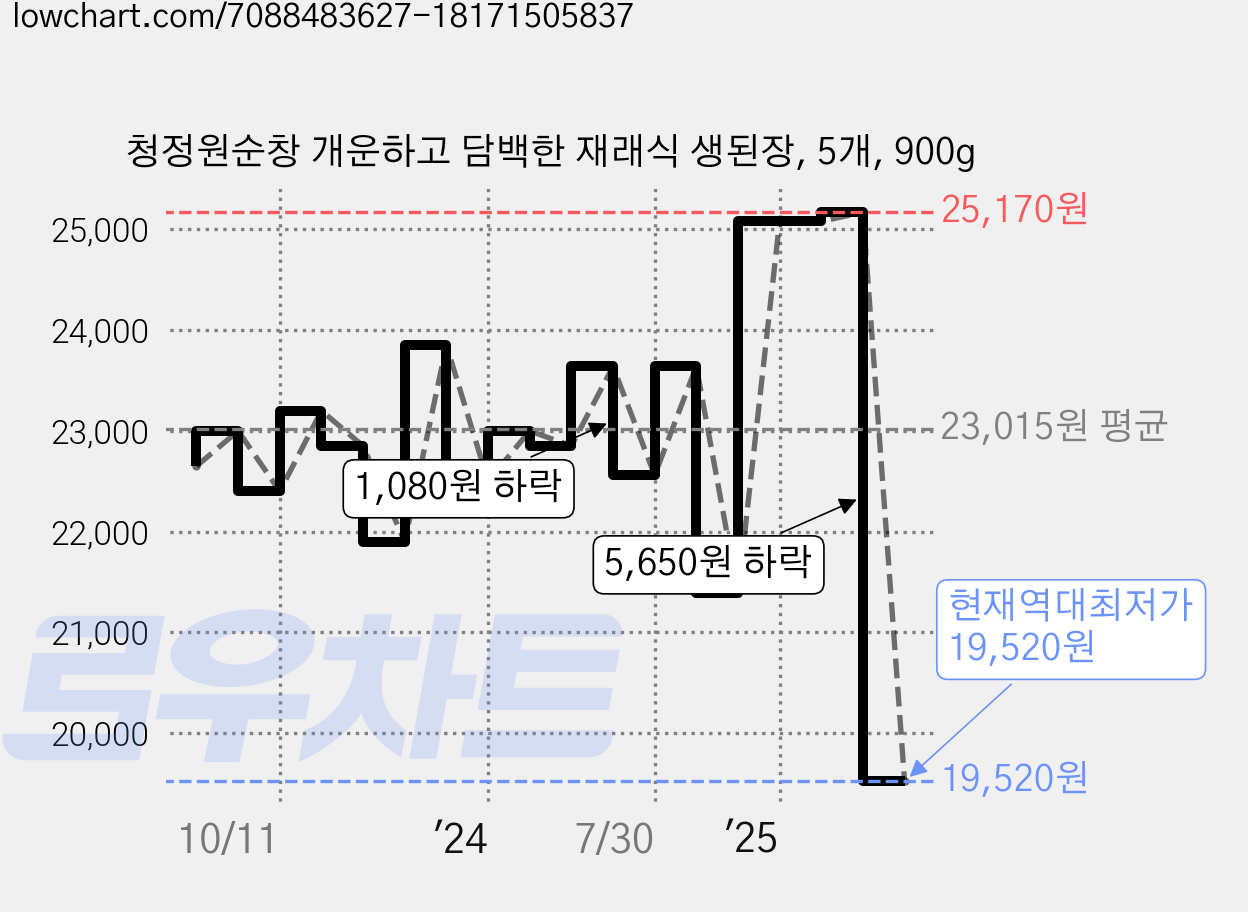 청정원순창 개운하고 담백한 재래식 생된장, 5개, 900g 가격 변동 차트, 현재가 19,520원, 역대최저가
