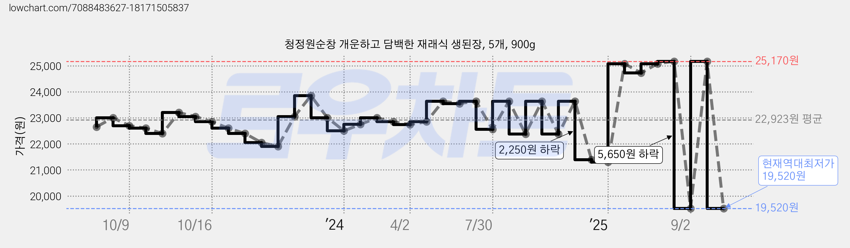 청정원순창 개운하고 담백한 재래식 생된장, 5개, 900g 가격 변동 차트, 현재가 19,520원, 역대최저가